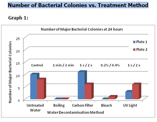 Bacteria Be Gone